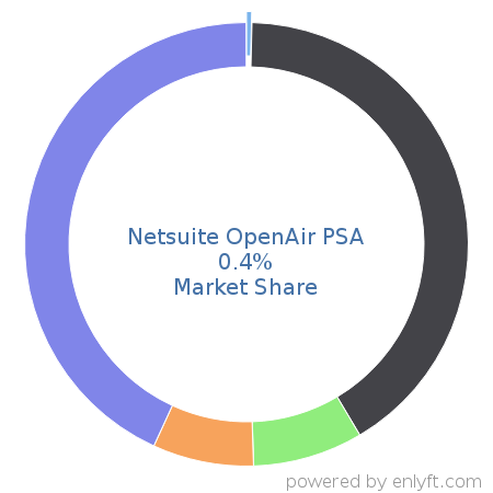 Netsuite OpenAir PSA market share in Professional Services Automation is about 0.4%