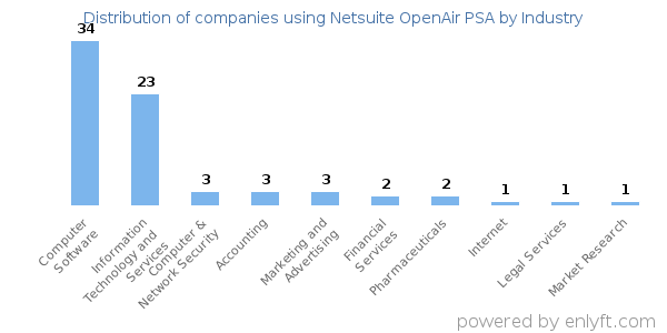Companies using Netsuite OpenAir PSA - Distribution by industry