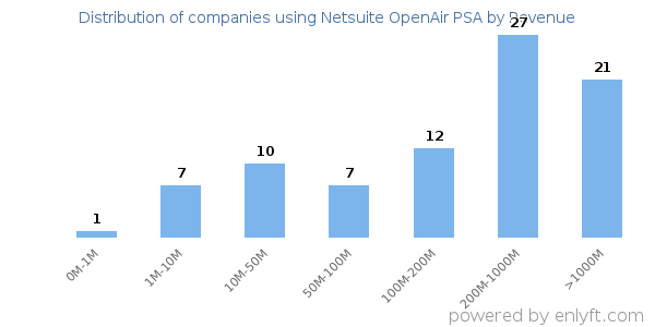 Netsuite OpenAir PSA clients - distribution by company revenue