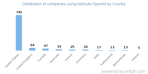 NetSuite OpenAir customers by country