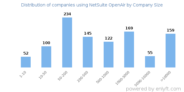 Companies using NetSuite OpenAir, by size (number of employees)