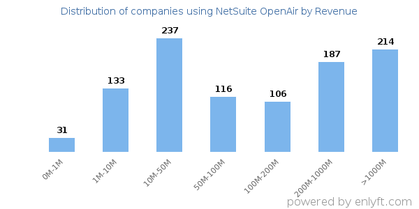 NetSuite OpenAir clients - distribution by company revenue