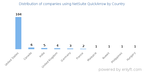 NetSuite QuickArrow customers by country