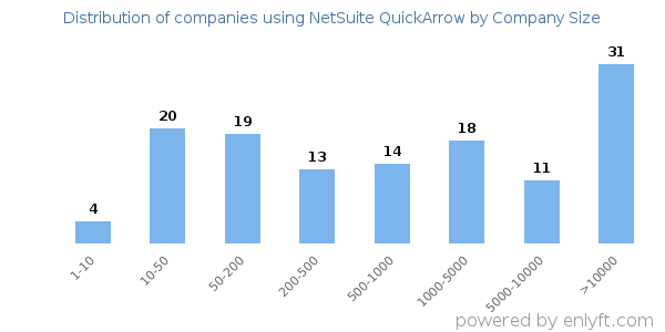 Companies using NetSuite QuickArrow, by size (number of employees)