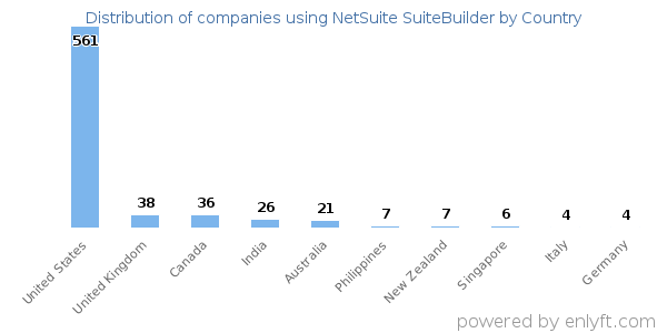 NetSuite SuiteBuilder customers by country