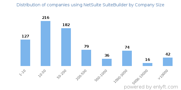 Companies using NetSuite SuiteBuilder, by size (number of employees)