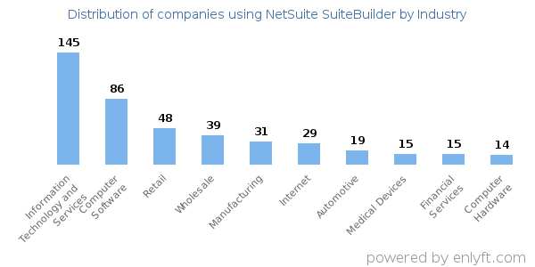 Companies using NetSuite SuiteBuilder - Distribution by industry