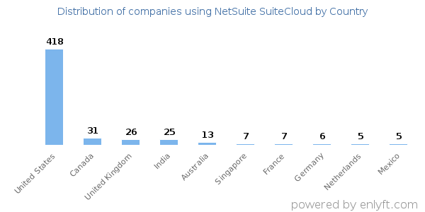 NetSuite SuiteCloud customers by country