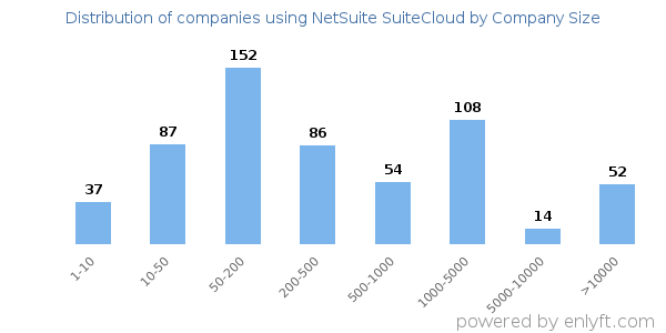 Companies using NetSuite SuiteCloud, by size (number of employees)
