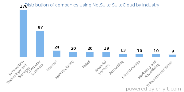 Companies using NetSuite SuiteCloud - Distribution by industry