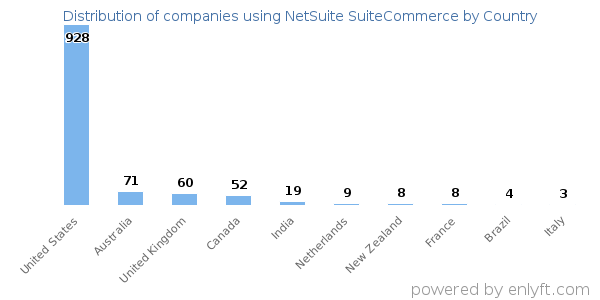 NetSuite SuiteCommerce customers by country
