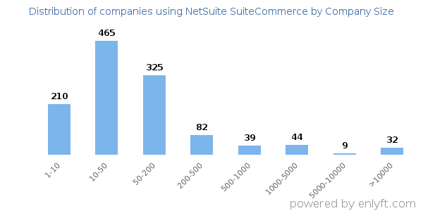 Companies using NetSuite SuiteCommerce, by size (number of employees)
