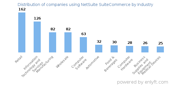 Companies using NetSuite SuiteCommerce - Distribution by industry