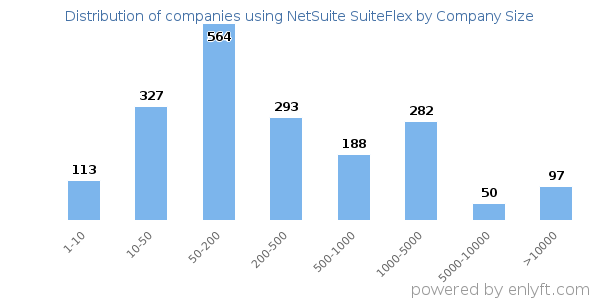 Companies using NetSuite SuiteFlex, by size (number of employees)
