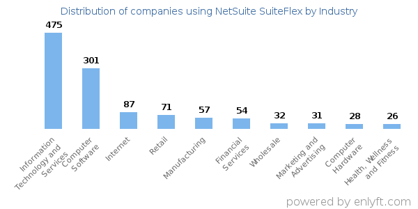Companies using NetSuite SuiteFlex - Distribution by industry