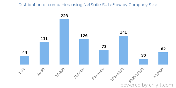 Companies using NetSuite SuiteFlow, by size (number of employees)
