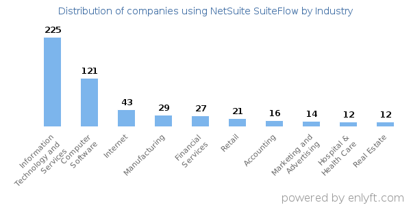 Companies using NetSuite SuiteFlow - Distribution by industry