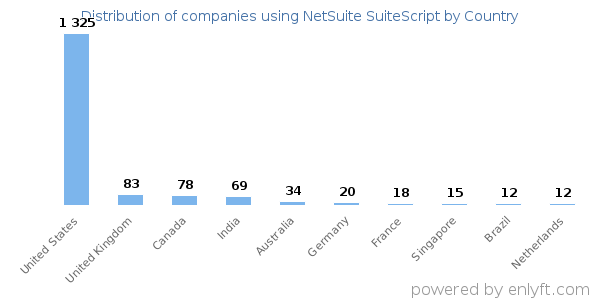 NetSuite SuiteScript customers by country