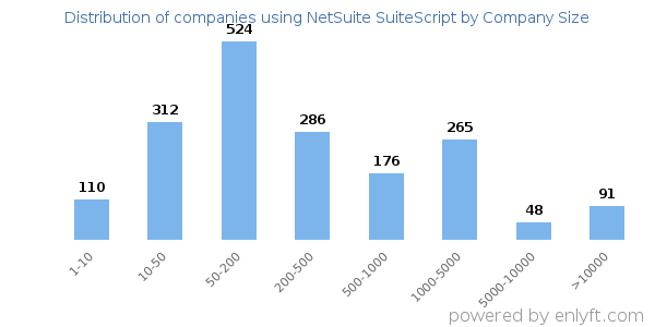 Companies using NetSuite SuiteScript, by size (number of employees)