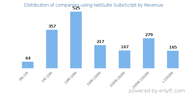 NetSuite SuiteScript clients - distribution by company revenue