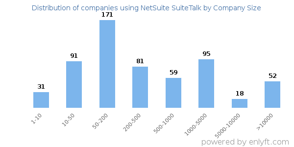 Companies using NetSuite SuiteTalk, by size (number of employees)