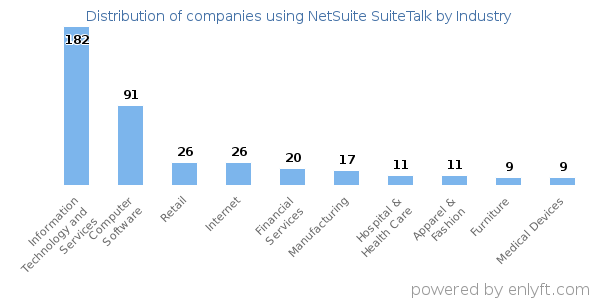 Companies using NetSuite SuiteTalk - Distribution by industry