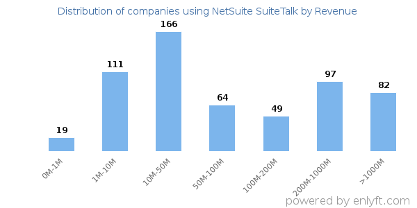 NetSuite SuiteTalk clients - distribution by company revenue