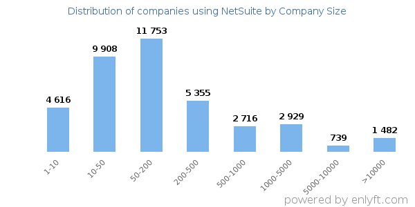 Companies using NetSuite, by size (number of employees)
