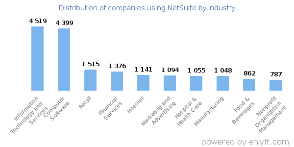 Companies using NetSuite - Distribution by industry