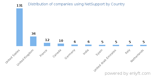 NetSupport customers by country