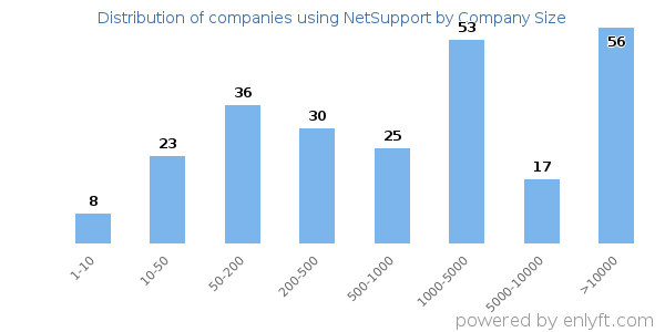 Companies using NetSupport, by size (number of employees)