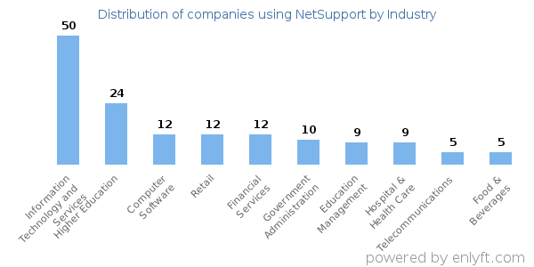 Companies using NetSupport - Distribution by industry