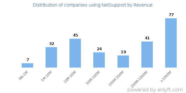 NetSupport clients - distribution by company revenue