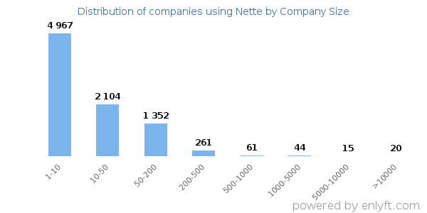 Companies using Nette, by size (number of employees)