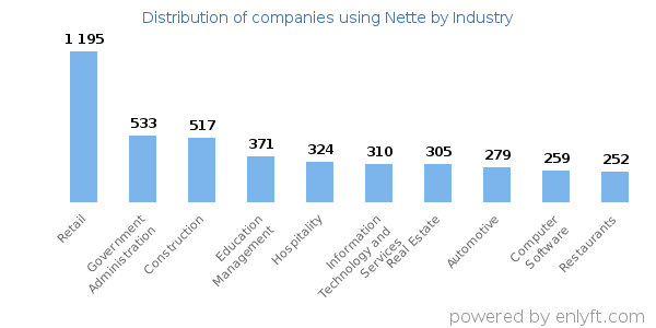 Companies using Nette - Distribution by industry