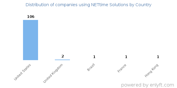 NETtime Solutions customers by country