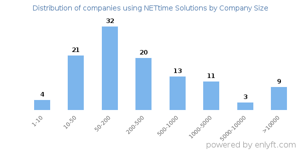 Companies using NETtime Solutions, by size (number of employees)
