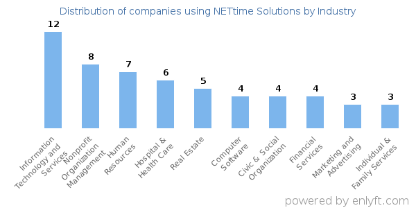 Companies using NETtime Solutions - Distribution by industry