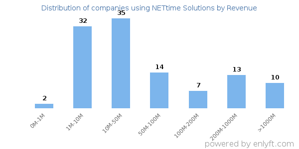 NETtime Solutions clients - distribution by company revenue