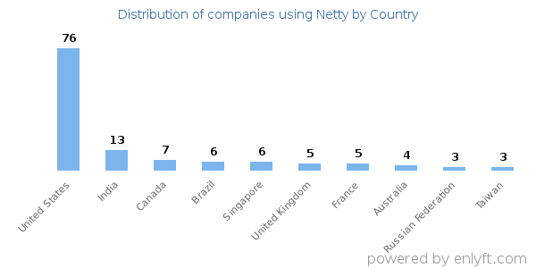 Netty customers by country