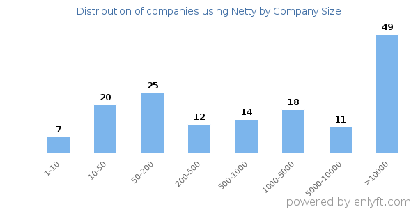 Companies using Netty, by size (number of employees)