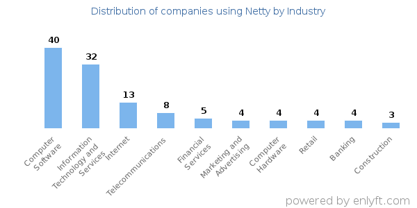 Companies using Netty - Distribution by industry