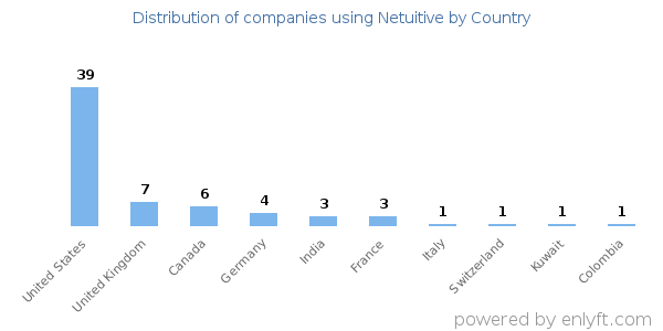 Netuitive customers by country