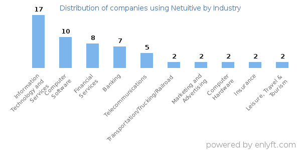 Companies using Netuitive - Distribution by industry