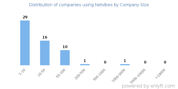 Companies using Netvibes, by size (number of employees)