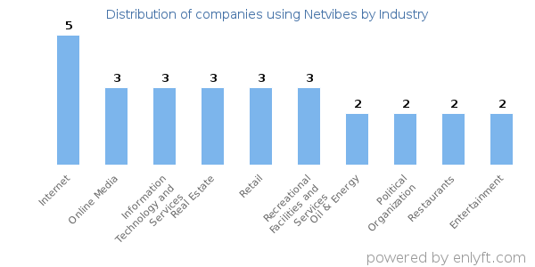 Companies using Netvibes - Distribution by industry