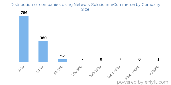 Companies using Network Solutions eCommerce, by size (number of employees)