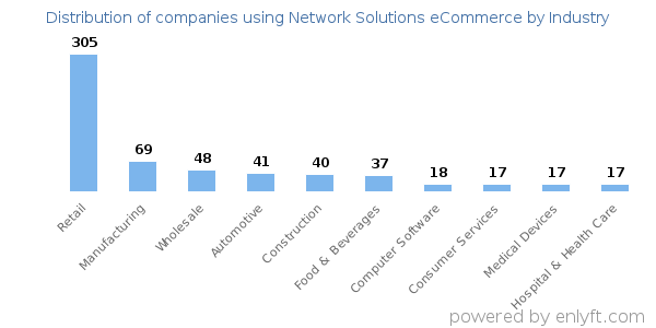 Companies using Network Solutions eCommerce - Distribution by industry