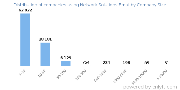Companies using Network Solutions Email, by size (number of employees)