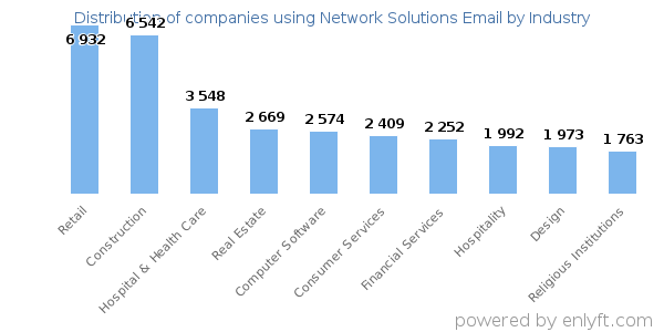 Companies using Network Solutions Email - Distribution by industry